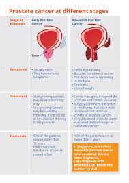 Patients diagnosed with localized prostate cancer may be eligible for different treatment options. Should I Be Tested For Prostate Cancer