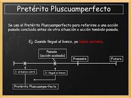 Preterito Pluscuamperfecto Teaching Spanish Spanish Classroom High School Spanish