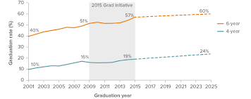 Improving College Graduation Rates A Closer Look At