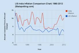 India Vs Us Inflation Comparison Chart Statspotting