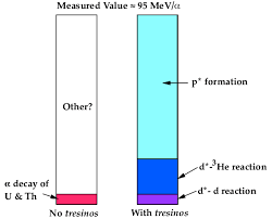 A Chart Comparing The Observed Heat Helium Data With And