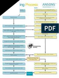 If you're buying a new home the process involves submitting the transfer documents to the stamp duty office (also known as the inland revenue board of malaysia or lhdn). Guide To The Conveyancing Process Flowchart Conveyancing Private Law