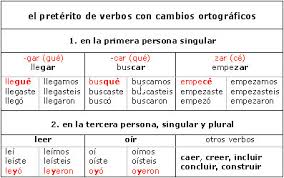 A clean and easy to read chart to help you learn how to conjugate the spanish verb andar in preterite tense. Spanish Language Culture The Preterite Tense Rules