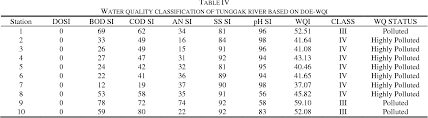 In malaysia, the current classification practice on department of environmental water quality index (doe wqi) shoes rigid value in term of assessing the input of parameters that close to. Pdf Water Quality Index Of Sungai Tunggak An Analytical Study Semantic Scholar