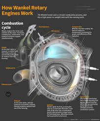 These are intake, compression, power and exhaust. The Wankel Motor Uses A Circular Combustion Process And Has A High Power To Weight Ratio With Few Moving Part Wankel Engine Automotive Engineering Engineering