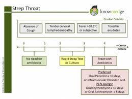 Image result for Strep Score