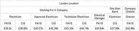 Check spelling or type a new query. How Much Do Electricians Earn Voltimum Uk