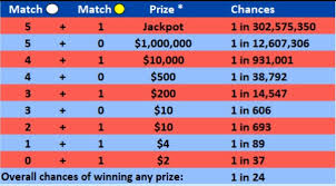 The winning number will be drawn on the days and times shown for each game, above. What S The Best Way To Play Mega Millions Quora