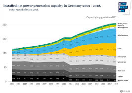 20 Years On German Renewables Pioneers Face End Of Guaranteed Payment Clean Energy Wire