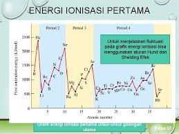 Berikut ini adalah grafik energi ionisas pertama beberapa unsur. Sistem Periodik Unsur Sifatsifat Periodik Unsur Click Here