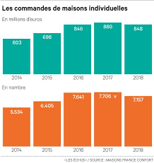 Maisons France Confort Poursuit Sa Diversification Les Echos