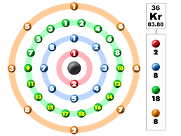 Krypton Orbital And Bonding Info Science Projects 8th Grade Science Electron Configuration