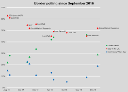 The Mystery Of The Shy Nationalists Online And Face To Face Polling On Irish Unity Continues To Give Different Results Slugger O Toole