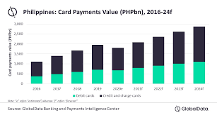 The philippines is an emerging market economy with large gdp growth and compelling investment opportunities. Philippines Card Payment To Grow By 15 4 In 2021 Forecasts Globaldata Globaldata