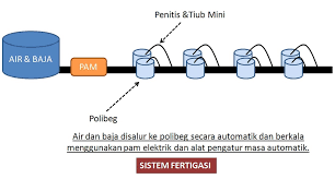 Nah, itulah salah satu contoh surat lamaran cpns yang dapat kami sampaikan. Sistem Fertigasi 2020