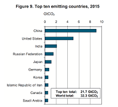 September 2019, 10:27 uhr quelle: Ja Der Co2 Ausstoss Von Deutschland Ist Seit 1990 Gesunken