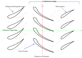 Image result for axial compressor