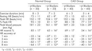 Stress Test Results In The Normal Group And The Cad Group