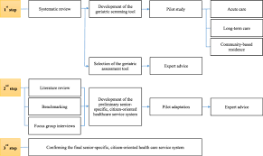 The senior citizen age in the philippines is 60 years old and above. Development Of A Senior Specific Citizen Oriented Healthcare Service System In South Korea Based On The Canadian 48 6 Model Of Care Bmc Geriatrics Full Text