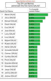GALAZ Last Name Statistics by MyNameStats.com