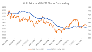 The price of gold per ounce is the same across the globe. Gold Prices Extend Lower Toward 1 800 Will The Ecb Deliver Surprises