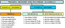 Plastic Welding Wikipedia