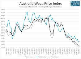 Wages Growth In Australia Is Still Pathetic Business Insider