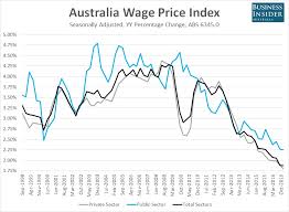 wages growth in australia is still pathetic business insider