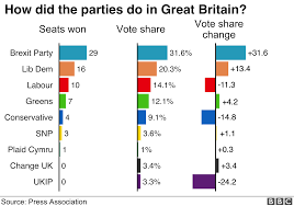 Con, lab, ld, other parties (green) and those not voting (grey). European Election 2019 Uk Results In Maps And Charts Bbc News
