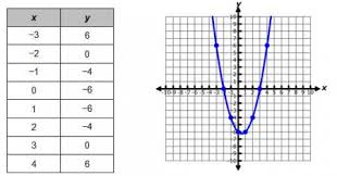 Maybe you would like to learn more about one of these? Solving Quadratic Equations Using Tables Texas Gateway