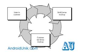 Memenuhi kebutuhan pada fase analisis. Prototyping Metode Prototype Merupakan Satu Metode By Amelia Septiani Manurung Medium