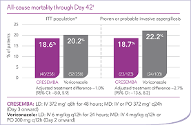 Cresemba Invasive Aspergillosis All Cause Mortality Through Day 42 Chart Antifungal Medication Stem Cell Transplant Drug Interactions