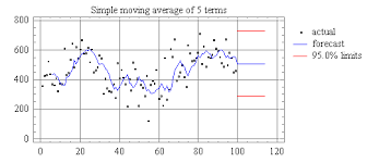 Moving Average And Exponential Smoothing Models