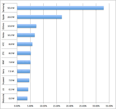 Global Mobile Smartphone Sales Samsung Lead The Stats