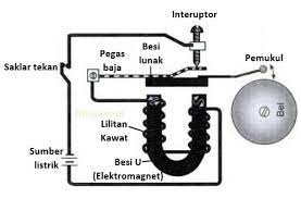 Dalam perkembangannya dari tahun ke tahun pembuatan bel listrik terus mengalami perubahan. Fungsi Magnet Pada Bel Listrik Fisika