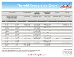 Image Result For Cytomel To Synthroid Conversion Chart