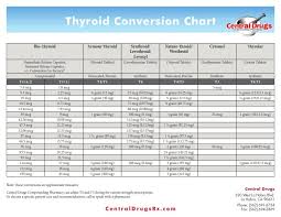 image result for cytomel to synthroid conversion chart