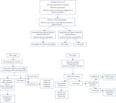 Just went on a seven day cruise and took prednisone prescribed by my pulmonologist. Ers Guidelines On The Diagnosis And Treatment Of Chronic Cough In Adults And Children European Respiratory Society