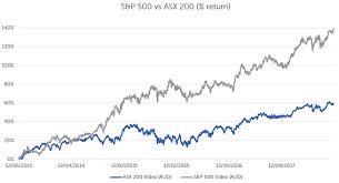 The ishares asx 200 etf has returned an average of 9.53% and 10.10% per annum over the same periods. Are Domestic Investors Missing Out Swell Asset Management