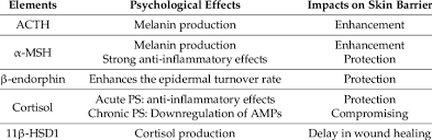 You cannot download a blank skin. Effects Of Peripheral Hpa On Skin Barrier Download Table