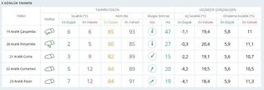 Bugün, yarın, 3 gün, 7 gün, 10 günlük, 15 günlük, bu günler. Istanbul Da Sel Ve Kar Yagisi Uyarisi Istanbul A Kar Ne Zaman Yagacak Meteoroloji Hava Durumu 5 Gunluk Takvim