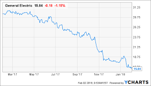 the most shocking general electric chart general electric