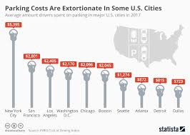 Chart Parking Costs Are Extortionate In Some U S Cities