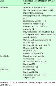Side Effects Of The Different Tyrosine Kinase Inhibitors Download Scientific Diagram