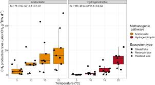 Là, il s'évapore, également selon la loi de la pression partielle. Temperature Differently Affected Methanogenic Pathways And Microbial Communities In Sub Antarctic Freshwater Ecosystems Sciencedirect