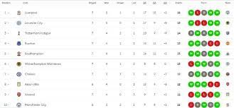A team is awarded three points for a win, one point for a draw and zero points for a. English Premier League 2020 2021 Table After Matchday 7 Find Here The Epl Standings Results And Scores Bolavip Us