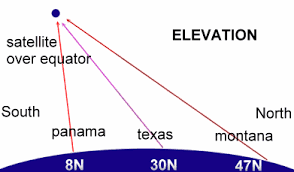 Dish Pointing Find Satellite