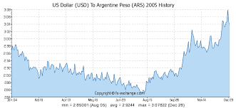 us dollar usd to argentine peso ars history foreign