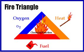 fire extinguisher information and training