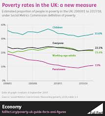 What time in uk now? Poverty In The Uk A Guide To The Facts And Figures Full Fact